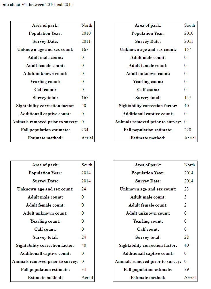 Stats on animals between certian years